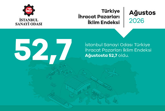 İSO İhracat Pazarları İklim Endeksi 52,7’ye yükseldi