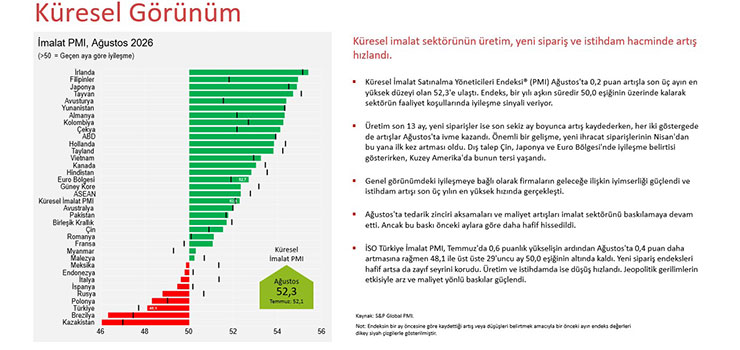 Küresel imalat PMI ağustosta 52,3’e yükseldi